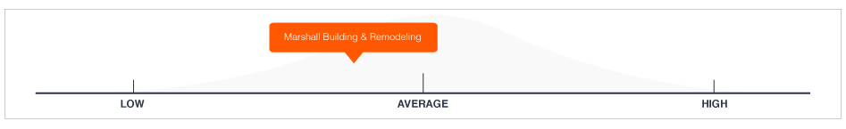 Marshall Building & Remodeling Pricing Guide - Lower Than Average 