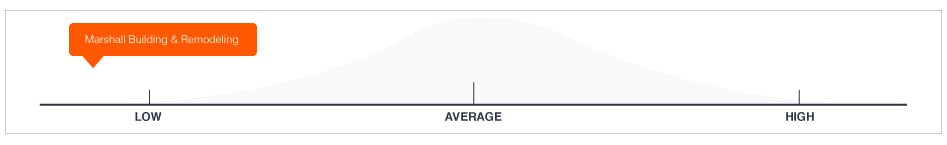 Marshall Building & Remodeling Pricing - Lower than Average